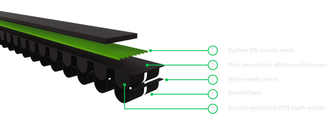 Beschriftetes technisches Diagramm eines Riemenantriebs mit Darstellung der Zugstränge, Schutzabdeckung, Zahnverbindungen und Zahnprofil eines HTD-Riemens.
