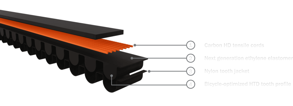 Beschriftetes technisches Diagramm eines Riemenantriebs mit Darstellung der Carbon-Zugstränge, der verschleißfesten Oberflächenbeschichtung, der Hypa-Zahnverbindungen und des HTD-Zahnprofils.