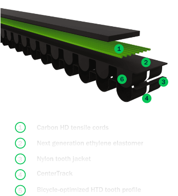 Beschriftetes technisches Diagramm eines Riemenantriebs mit Darstellung der Zugstränge, Schutzabdeckung, Zahnverbindungen und Zahnprofil eines HTD-Riemens.