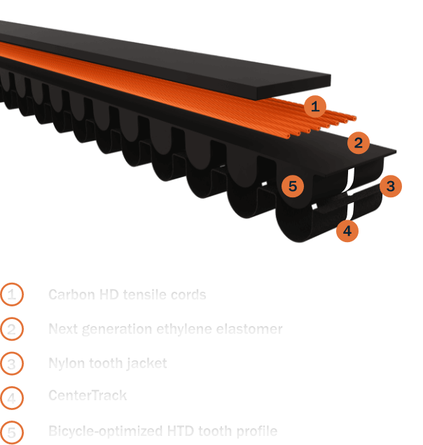 Beschriftetes technisches Diagramm eines Riemenantriebs mit Darstellung der Zugstränge, Schutzschicht, Zahnverbindungen und HTD-Zahnprofil.