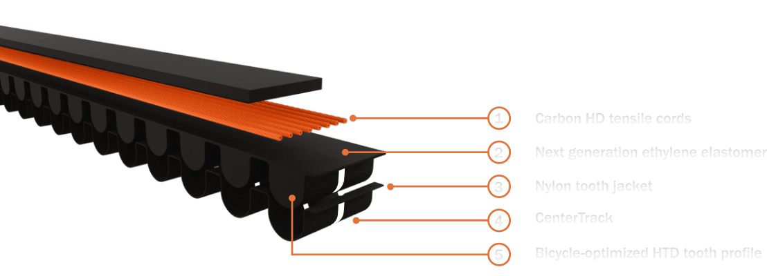 Beschriftetes technisches Diagramm eines Riemenantriebs mit Darstellung der Zugstränge, Schutzschicht, Zahnverbindungen und HTD-Zahnprofil.