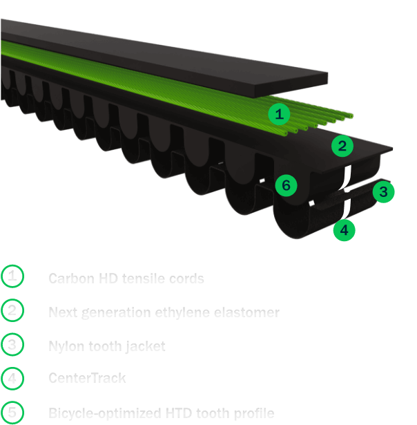 Beschriftetes technisches Diagramm eines Riemenantriebs mit Darstellung der Zugstränge, Schutzabdeckung, Zahnverbindungen und Zahnprofil eines HTD-Riemens.